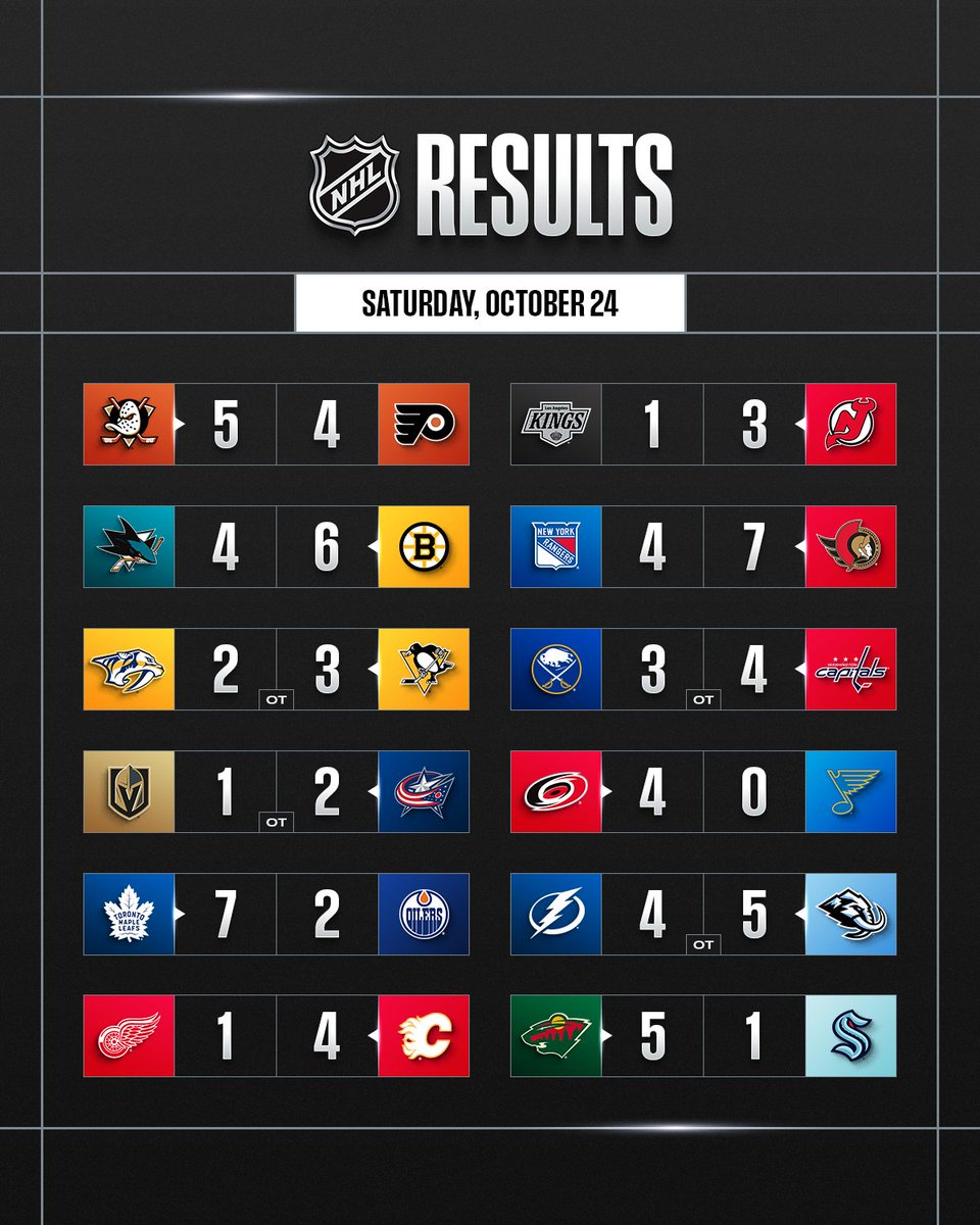 NHLPR's tweet photo. The @NHLBruins, @Senators and @MapleLeafs all scored six or more goals on Saturday. Overall, 17 out of the 26 calendar days of the season so far have featured at least one team tally six in a contest.

#NHLStats: https://t.co/s6vr73DD95 https://t.co/ozuVCazVGc