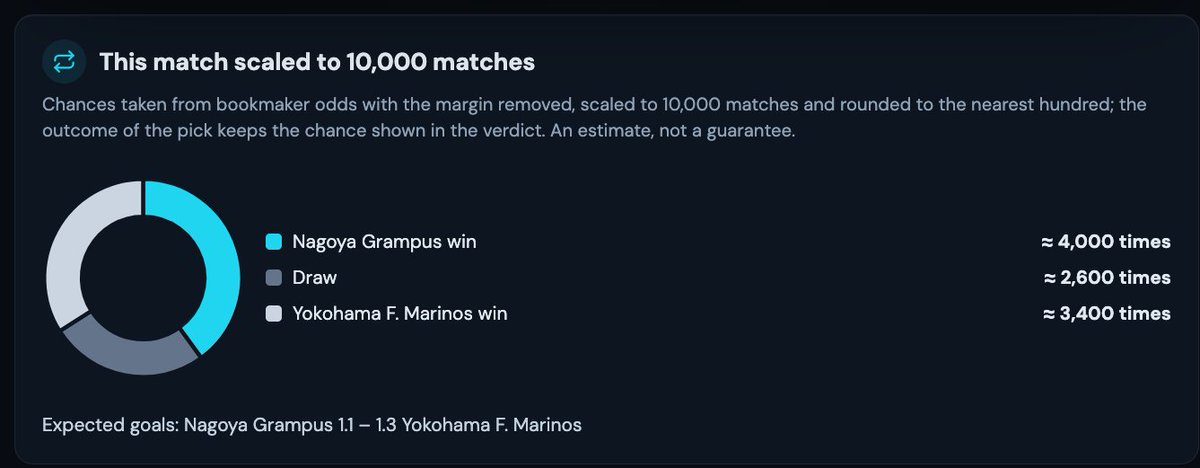 IASHARK1's tweet photo. J-League, kick-off now: Nagoya Grampus vs Yokohama F. Marinos.
Scaled to 10,000 matches: Nagoya win 4,000 times, draw 2,600, Marinos 3,400.
One of the tightest games of the day. Who takes it?
https://t.co/9JaBlm4q1r

#JLeague #grampus #fmarinos https://t.co/THyCuno9qo