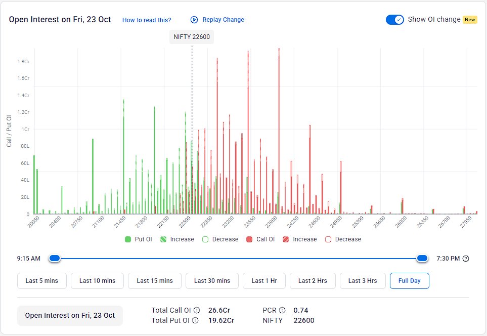 snpteam's tweet photo. #NiftyOIUpdate 23-10-2026:

OI was bearish for the day, and #PCR stayed weak below Neutral at 0.74. Initial #Resistance is now at 22800, while #Support is only around 22500.

The Option Table is #BEARISH within the 22500-22800 range for the day. https://t.co/S5LVO42bsC