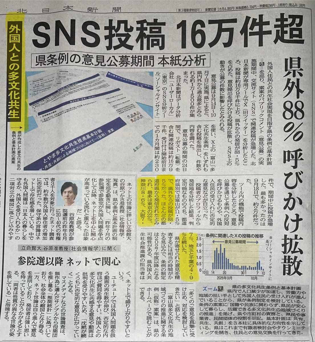 nihontenguto's tweet photo. うわははは！全国から声が集まったぞ！👺🔥
北日本新聞が報道！
SNS投稿16万件超、県外からの意見は88.5％！
富山だけの問題ではない！
全国が注目しているのだ！
県よ、これだけの声を無視できるか？
多文化共生の名のもとに、国民の声を置き去りにするな！
#富山県 #多文化共生条例 https://t.co/OyhjXj231G