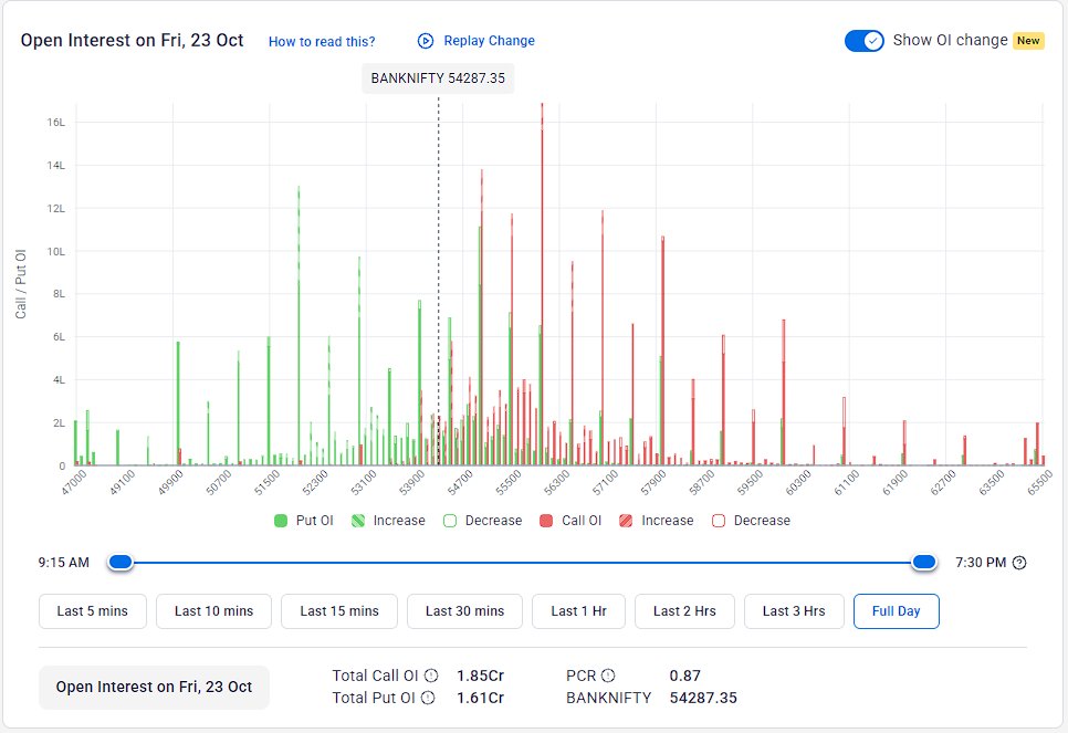snpteam's tweet photo. #BankOIUpdate 23-10-2026:

OI was bearish for the day, and #PCR stayed below Neutral at 0.87. Initial #Resistance is now at 55000, while best #Support is only around 52000.

The Option Table is #BEARISH within the 53000-55000 range for the day and beyond. https://t.co/DWXEIY3D9M
