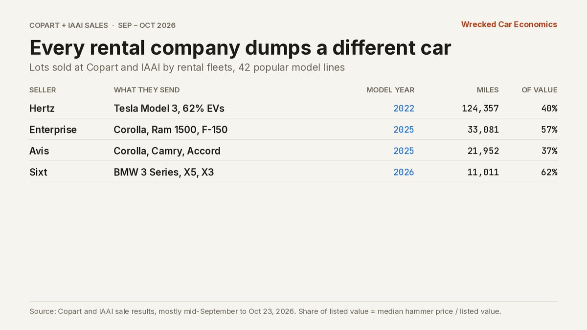 sevenk_co's tweet photo. Every rental company sends a different car to the salvage auction:
Hertz: 2022 Tesla Model 3s, 124,000 miles.
Enterprise: 2025 Corollas and pickups, 33,000 miles, about half on clean titles.
Avis: 2025 Corollas and Camrys.
Sixt: 2026 BMWs with 11,000 miles. https://t.co/pT2MmGfOJf