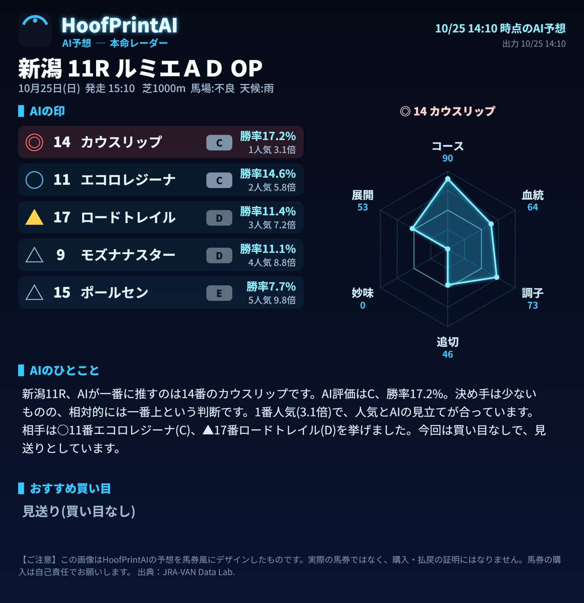 HoofPrintAI's tweet photo. 10/25(日) 新潟11R ルミエＡＤ。

馬体重が発表されたので、AIの予想を出します。
AIの本命は14番カウスリップです。
今回は買い目なしで見送りです。

■AIの印
◎ 14番 カウスリップ(評価C・勝率17%・1番人気・3.1倍)
○ 11番 エコロレジーナ(評価C・勝率15%・2番人気・5.8倍)
▲ 17番 ロードトレイル(評価D・勝率11%・3番人気・7.2倍)

■買い目
今回は見送りです。期待値の高い買い目がなく、AIが「買い」と判断できませんでした。

※馬体重発表後の予想です。後から出す予想とは異なる場合があります。
発走5分前に最終予想を、このあとに返信します。
#HoofPrintAI #競馬予想 #AI競馬予想 #新潟11R #ルミエＡＤ