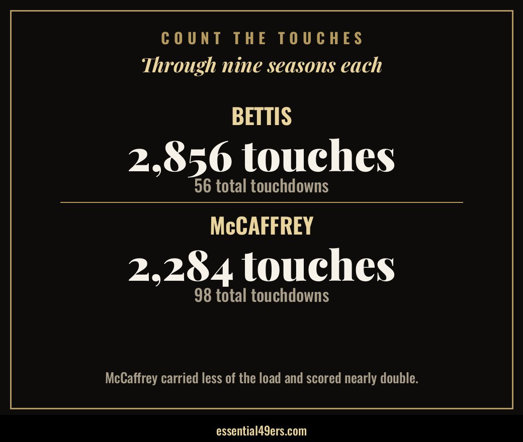 Essential49ers's tweet photo. Count the touches, not the carries.
Through nine seasons each:
Bettis: 2,856 touches, 56 TDs
McCaffrey: 2,284 touches, 98 TDs
Less of the load. Nearly double the scoring. That is the workload case for the new Bettis, in the new Take: https://t.co/2lL8tckGIJ
#49ers #FTTB #NFL https://t.co/yGIk4hBfZO