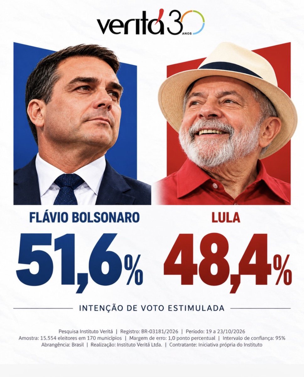 misticovidente's tweet photo. 10 a 0 PRA FLÁVIO BOLSONARO 

VERITÁ TRÁS SUBIDA DE FLAVIO E QUEDA DE LULA

É A DÉCIMA PESQUISA  HOJE QUE TRÁS VITÓRIA DE FLÁVIO BOLSONARO https://t.co/l0rn3FZTAs