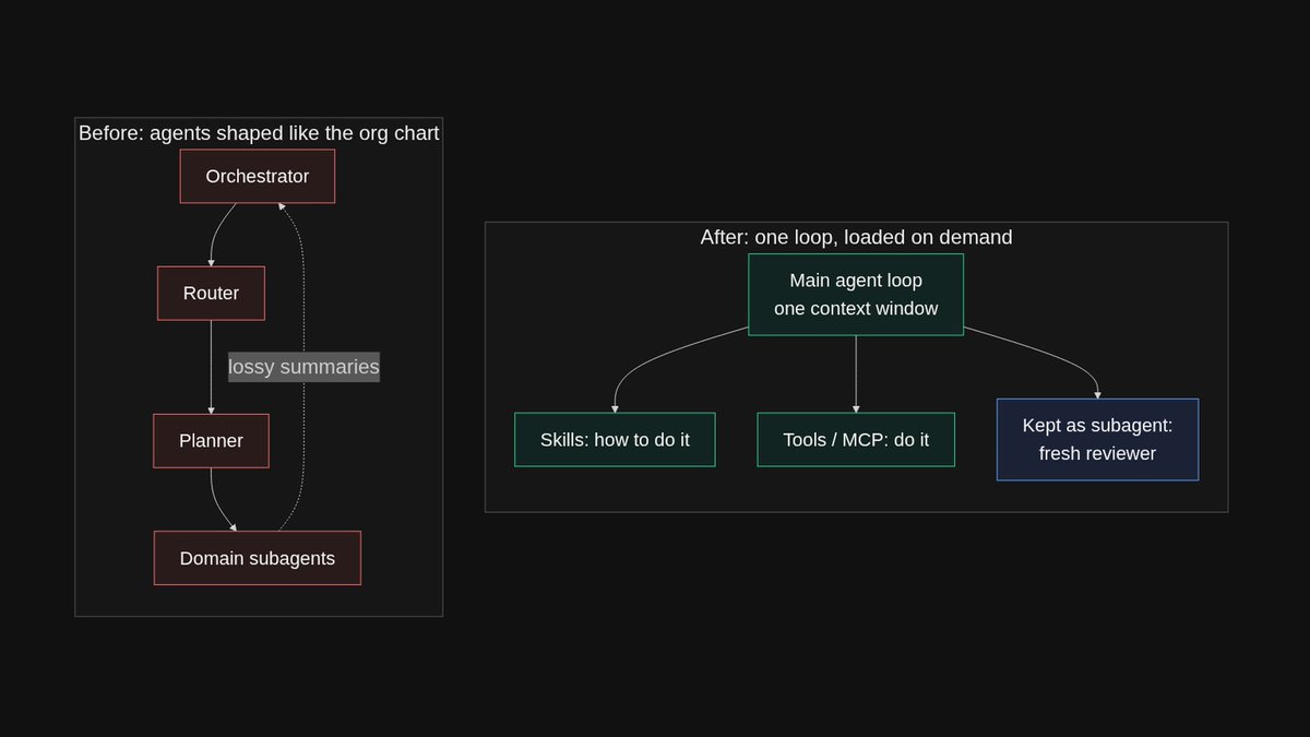 HaStrive's tweet photo. Anthropic's Applied AI team: one agent with skills often beat a stack of subagents. One customer's single loop ran ~2x faster.

The split I still plan: a fresh reviewer for my PR agent. Their guide keeps verification as a valid one.

Which subagent would you fold first? https://t.co/i4mr79wnBk