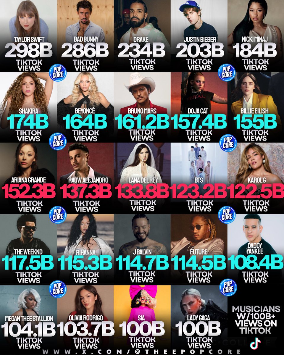 TheePopCore's tweet photo. Musicians With 100B+ Views from TikTok Videos Using Their Songs: https://t.co/dtkY3CUrSV