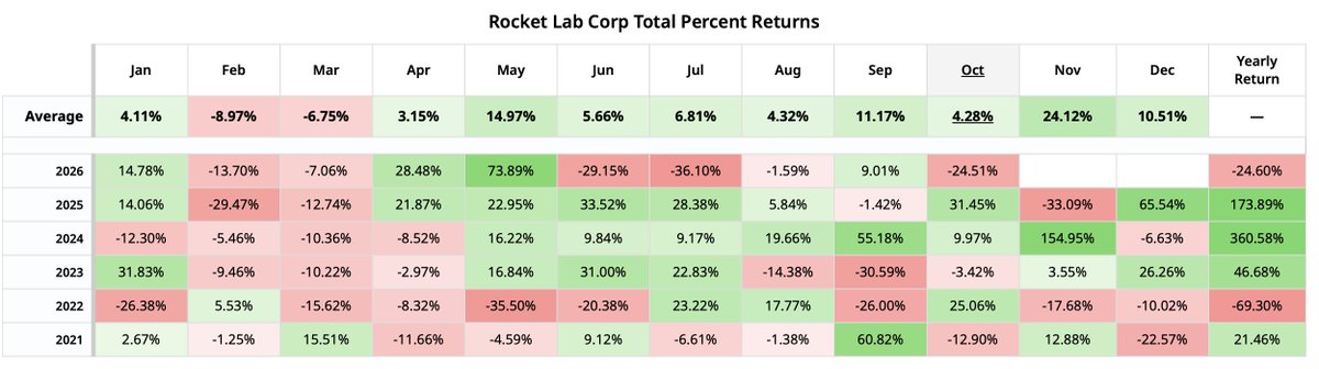 Neil_Shares's tweet photo. $RKLB 

October has been a rough month for RKLB so far.

Luckily, November has historically been its best month, averaging a 24.12% return. (To be fair, November 2024 is doing a lot of the heavy lifting here.)

Given how negative sentiment and price action have been lately, I'm confident though November will help keep that average alive with a nice move to the upside.