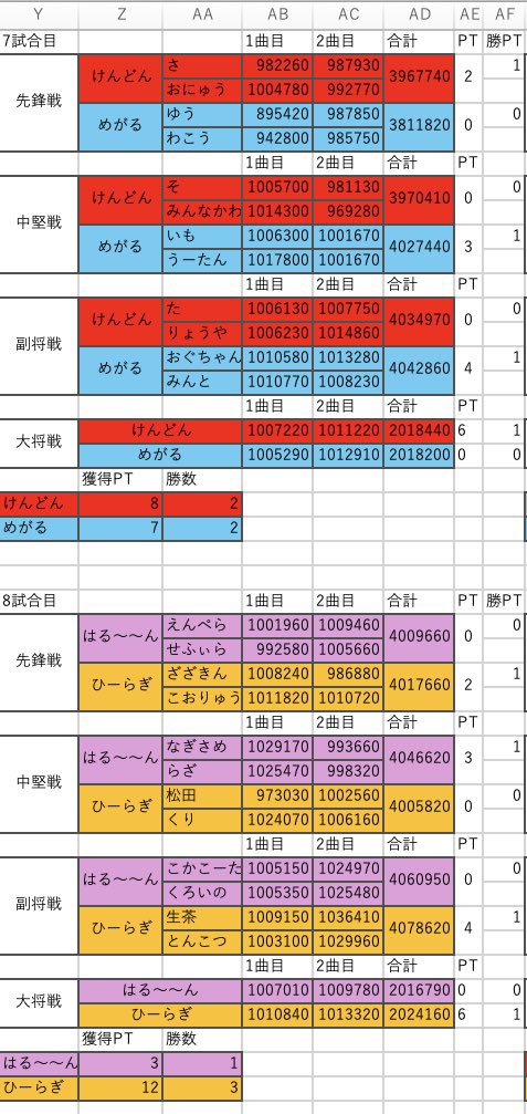 shukuhai_nagano's tweet photo. また、今回の大会のスコア集計になります！ https://t.co/MsAtI1NxKP