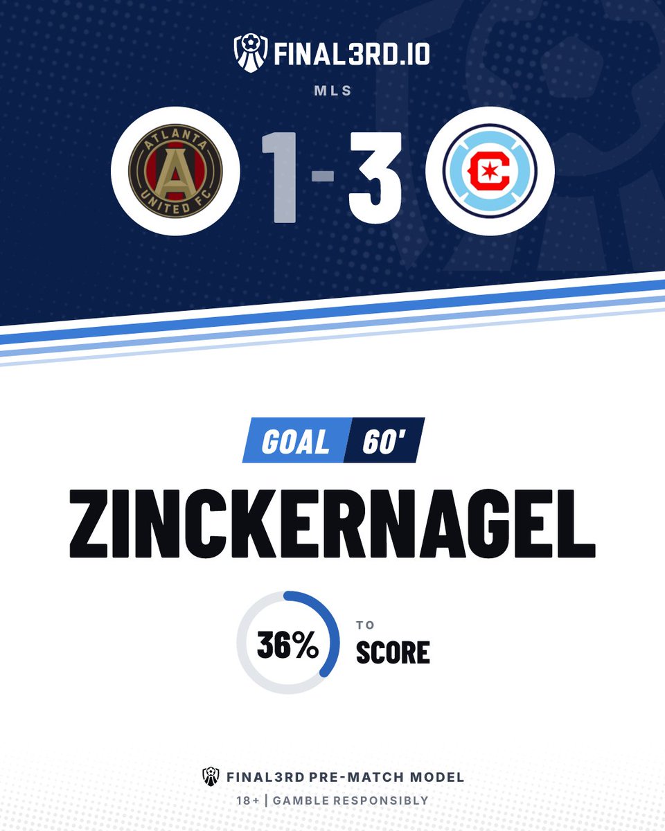 F3rdGoals's tweet photo. ⚽ GOAL. Chicago Fire

Atlanta United 1-3 Chicago Fire

⚽ Zinckernagel 60' | 36% to score
📊 Final3rd pre-match model

18+ | Gamble responsibly
#ATLvCHI #MLS #AtlantaUnited #ChicagoFire https://t.co/FoUBIhwsBo