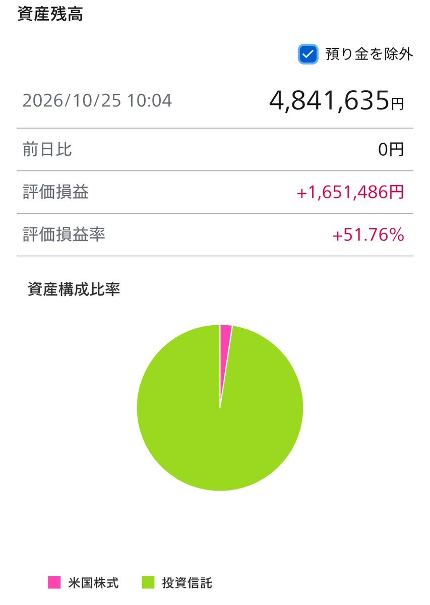n0326ao's tweet photo. 毎週末金融資産公開
2026年10月25日
4,913,049円

先週比−100,845

マイナス10万超え🤣
やっぱり５００万は維持できず。
まぁ調整も暴落もあるものやからコツコツ行きます♪

#株クラの輪を拡げよう 
#新NISA https://t.co/cY6yCDJVYv