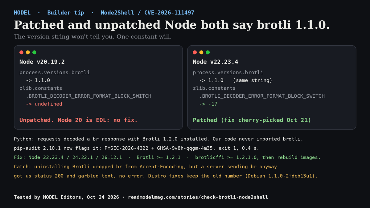 readmodelmag's tweet photo. Patched and unpatched Node both report brotli 1.1.0. So process.versions.brotli can't tell you if you're safe from Node2Shell (CVE-2026-111497).

We tested it. Here's the check that worked:

• node -p "require('zlib').constants.BROTLI_DECODER_ERROR_FORMAT_BLOCK_SWITCH" printed -17 on Node 22.23.4 (patched) and undefined on 20.19.2 (unpatched). Node 20 is end-of-life, so it gets no fix.
• Python: requests decoded a Brotli response because Brotli 1.2.0 was installed. Our code never imported brotli.
• pip-audit 2.10.1 flags it now: PYSEC-2026-4322 / GHSA-9v8h-qqgm-4m35, exit 1, 0.4s. Early write-ups said it wouldn't.
• The fix: @nodejs 22.23.4 / 24.22.1 / 26.12.1, Brotli 1.2.1+, brotlicffi 1.2.1.0+. Then rebuild your images.
• The catch: pip-audit missed a brotlicffi pin behind a non-CPython marker. And uninstalling Brotli got us status 200 with garbled text and no error.
• Who it's for: anyone whose agent fetches URLs it doesn't control (webhooks, link previews, crawlers).

Our verdict: it's a 5-minute job. Run the check on every Node you ship today.

Full test: https://t.co/cop4T5LYBV

#NodeJS