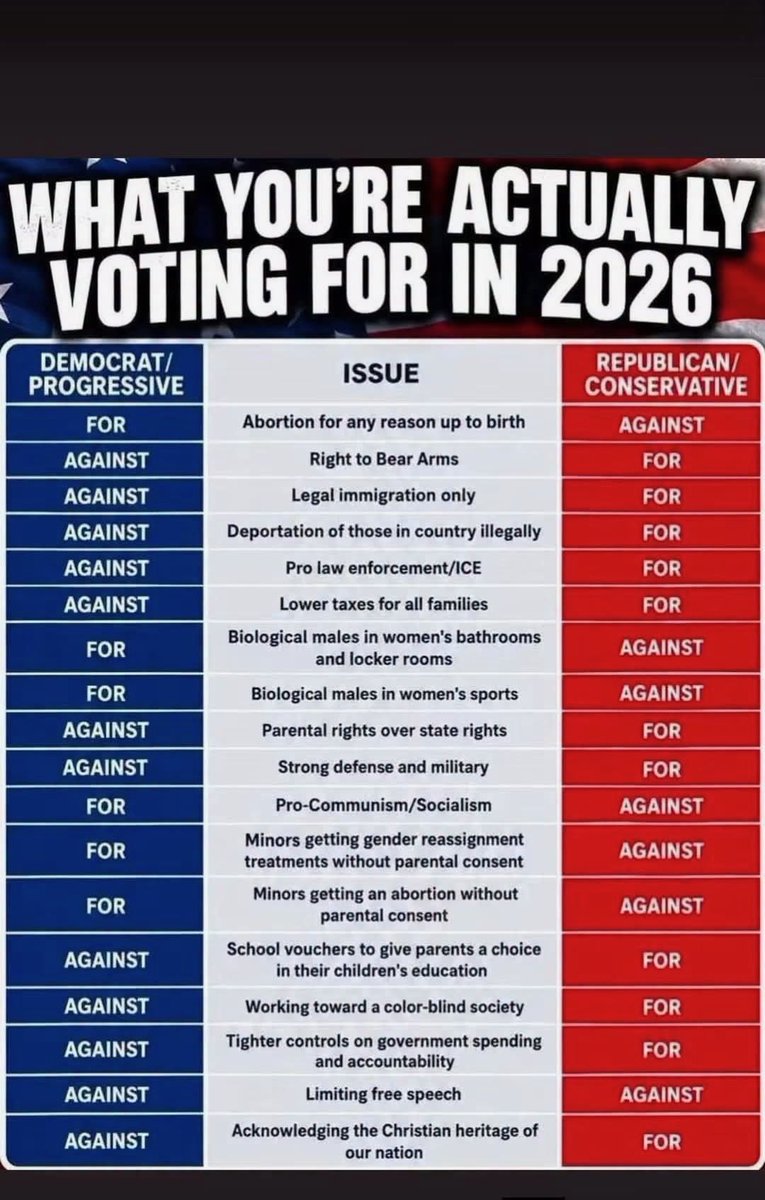 CaptCraigG's tweet photo. @HellenTrax4329 💯.  Let’s go!  Vote Red Top to Bottom in Every State!  Keep the SocioCommunists and Islamists out of 🇺🇸 https://t.co/Z4gj9JL9iF