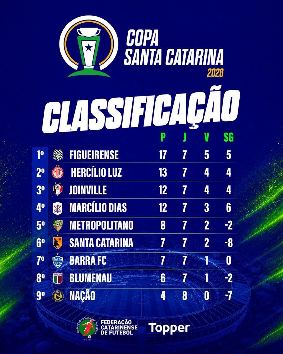 PolidoroJunior's tweet photo. Copa SC
Os 4 semifinalistas definidos: Figueirense, Hercílio Luz, Joinville e Marcílio Dias.
#CopaSC2026 https://t.co/9tkt7jReeB
