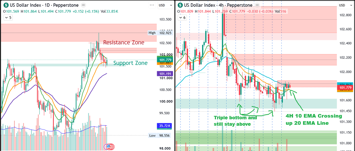 Chongsan0221's tweet photo. US Dollar Index (USDX) held the key support zone last week!

As per last Sunday sharing, this week (19 - 23 Oct) USDX retracing to the important support zone (around 101.5 ~ 101.6 range). 

From 4H timeframe perspective (refer chart attached), it tested the zone 4 times and all candles ended with long lower wick (indicating strong support). On Friday, the EMA10 is about to cross up EMA20 and the day ended with a green daily candle that almost engulfing the earlier day range.

If this support holds into next week, the potential trade idea:
Long: USDJPY and USDCAD (both printed strong lower wicks on Friday)
Short: EURUSD (daily chart had 3 red candles and with lower high lower low pattern formed)

** Note: upcoming week will have FED interest rate announcement, that will definitely change the movement of USDX regardless of how strong the price action show.