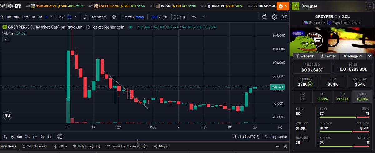 AntInfluence's tweet photo. Update - $GROYPER

The Groyper chart is starting to turn around.

You get 3% in trading fees airdropped to you in $SOL for holding.

This is run by the Bobros.

Big narrative and can definitely have a big run depending how things go.

7QAn5wqkBcGuvfLLC16iLvX8fPyqXrzkMqnzHLS9NNna https://t.co/e1w4hBoa55