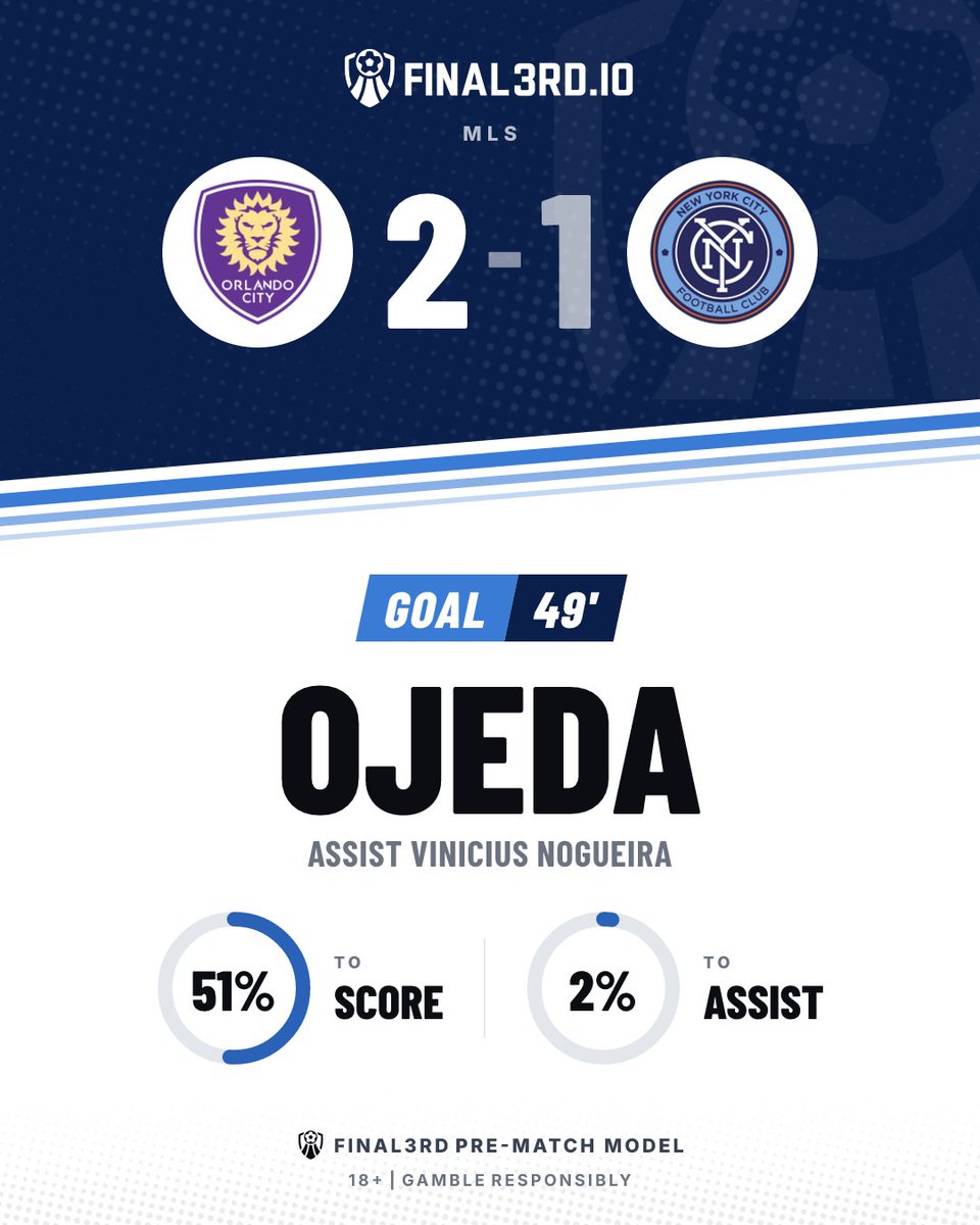 F3rdGoals's tweet photo. ⚽ GOAL. Orlando City SC

Orlando City SC 2-1 New York City

⚽ Ojeda 49' | 51% to score
🅰️ Vinicius Nogueira | 2% to assist
📊 Final3rd pre-match model

📈 Orlando City SC lead.

18+ | Gamble responsibly
#ORLvNYC #MLS #OrlandoCitySC #NewYorkCity https://t.co/nKNYhFm1tR