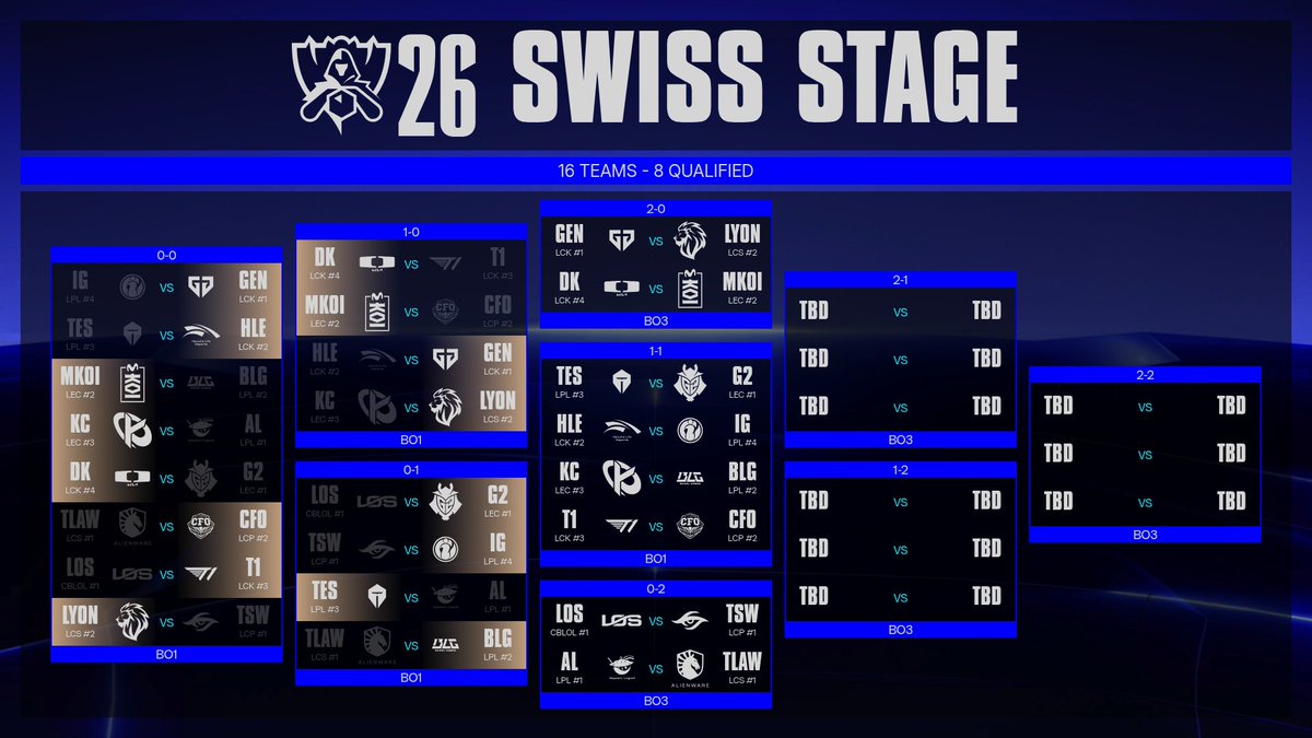 OTP_LoL's tweet photo. LES SWISS-STAGE CONTINUENT !

LE TIRAGE EST LÀ 👀 https://t.co/TMfd3cBcq0
