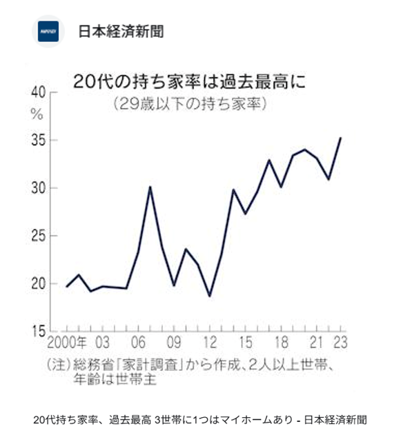 anzuchanw's tweet photo. 29歳以下2人以上世帯では持ち家率が上昇しているというデータもあるので、負債保有者の内訳で住宅ローンの比率が高まったと考えられる。 https://t.co/53P48kI7fv