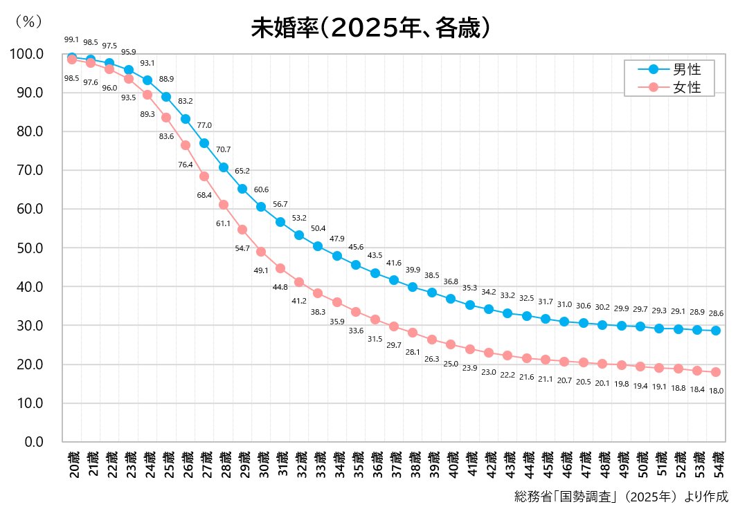 anzuchanw's tweet photo. 29歳時点で、男性の未婚率65.2％、女性の未婚率54.7％（2025年国勢調査）。
20代の持ち家率増加やローン増加の話は20代で結婚している上位2～3割の話。 https://t.co/M4Mae2jMSJ