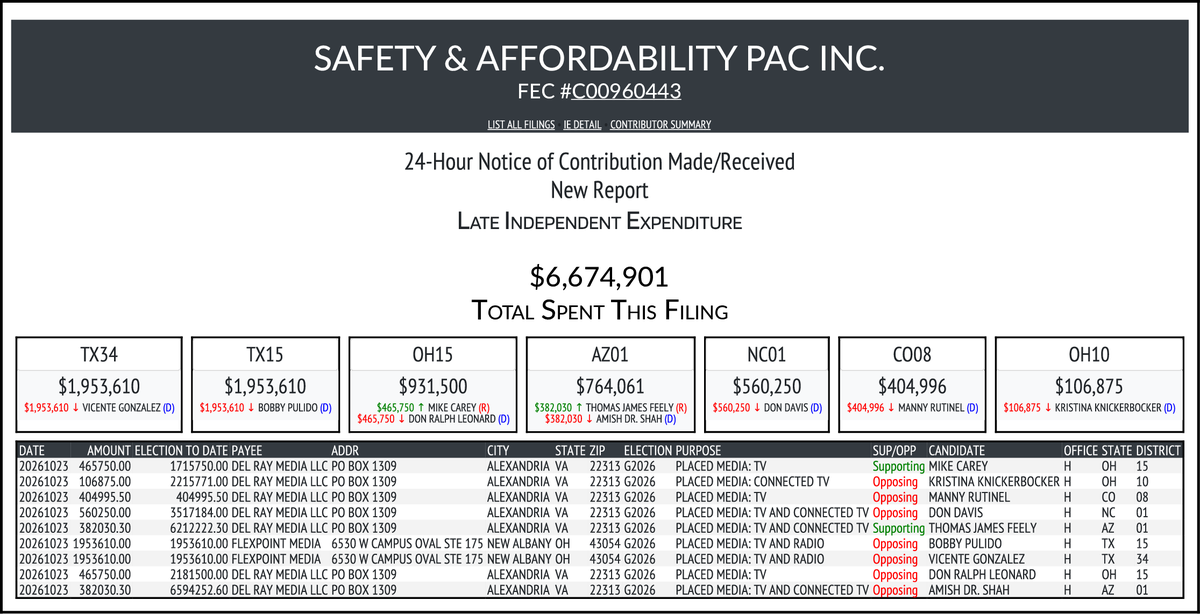 CATargetBot0001's tweet photo. NEW FEC F24
SAFETY & AFFORDABILITY PAC INC.
$6,674,901-> #TX34 #TX15 #OH15 #AZ01 #NC01 #CO08 #OH10
https://t.co/3mRH8SOqPW https://t.co/OX1doDSNDp