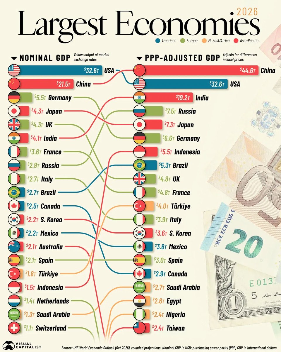 BhediaNo1's tweet photo. The World’s Largest Economies in 2026 https://t.co/xtGWb1S2LE