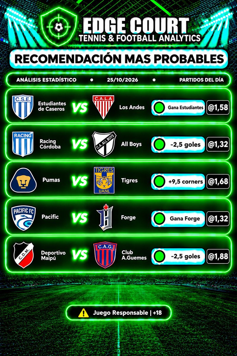 EdgeCourtData's tweet photo. 📅 𝐀𝐍Á𝐋𝐈𝐒𝐈𝐒 𝐃𝐄𝐋 𝐃Í𝐀 | DOMINGO 25 DE OCTUBRE 🌎⚽️

🔥 EDICIÓN AMÉRICA | ESTADÍSTICAS + CONTEXTO

Te dejo las selecciones separadas por niveles para analizar cada partido con criterio y no arriesgar de más. 👇

━━━━━━━━━━━━━━

🖼️ 1) 𝐋𝐎𝐒 𝐌Á𝐒 𝐑𝐄𝐂𝐎𝐌𝐄𝐍𝐃𝐀𝐁𝐋𝐄𝐒 📈

🔎 𝐋𝐄𝐂𝐓𝐔𝐑𝐀 + 𝐄𝐒𝐓𝐀𝐃Í𝐒𝐓𝐈𝐂𝐀𝐒

🇦🇷 Estudiantes de Caseros vs Los Andes
🟢 Gana Estudiantes | Cuota 1.58
📊 Estudiantes necesita ganar, mientras que Los Andes llega con 10 partidos consecutivos sin ganar como visitante.

🇦🇷 Racing de Córdoba vs All Boys
🟢 Menos de 2.5 goles | Cuota 1.32
📊 4 de los últimos 5 partidos de Racing en casa y 10 de los últimos 11 de All Boys terminaron con menos de 2.5 goles.

🇲🇽 Pumas vs Tigres
🟢 Más de 9.5 córners | Cuota 1.68
📊 5 de los últimos 5 partidos de Pumas y 4 de los últimos 5 de Tigres alcanzaron los 10 córners o más.

🇨🇦 Pacific vs Forge
🟢 Gana Forge | Cuota 1.32
📊 Pacific perdió sus últimos 4 partidos. Forge acumula 11 encuentros sin perder y ganó los últimos 7 enfrentamientos directos.

🇦🇷 Deportivo Maipú vs Güemes
🟢 Menos de 2.5 goles | Cuota 1.88
📊 Los últimos 5 partidos de Maipú y 5 de los últimos 6 de Güemes terminaron con menos de 2.5 goles.

━━━━━━━━━━━━━━

🖼️ 2) 𝐄𝐋 𝐑𝐄𝐒𝐓𝐎 𝐃𝐄𝐋 𝐃Í𝐀 🌎🎯

Más selecciones con argumentos estadísticos y de contexto. Ojo: algunas presentan cuotas más exigentes y un perfil de riesgo diferente. 👇

🇦🇷 Independiente vs Boca Juniors
🟢 Menos de 2.5 goles | Cuota 1.56
📊 Los últimos 5 enfrentamientos directos terminaron con menos de 2.5 goles.

🇨🇦 HFX Wanderers vs Supra du Québec
🟢 Más de 2.5 goles | Cuota 1.49
📊 4 de los últimos 5 partidos del local y los últimos 5 del visitante superaron los 2.5 goles.

🇨🇴 Alianza vs Internacional de Bogotá
🟢 Ambos equipos anotan | Cuota 1.85
📊 Ambos marcaron en 5 de los últimos 6 partidos de Alianza y en los últimos 4 del visitante.

🇪🇨 Aucas vs Barcelona SC
🟢 Ambos equipos anotan | Cuota 2.00
📊 Ambos equipos marcaron en 5 de los últimos 6 partidos de Aucas y en los últimos 5 de Barcelona.

🇺🇾 Nacional vs Liverpool
🟢 Ambos equipos anotan | Cuota 1.80
📊 Ambos marcaron en 6 de los últimos 7 enfrentamientos directos.

🇦🇷 Barracas Central vs Estudiantes de Río Cuarto
🟢 Gana Barracas Central | Cuota 1.56
📊 Estudiantes de Río Cuarto perdió 5 de sus últimos 6 partidos. Barracas llega con la necesidad de sumar.

🇵🇪 Moquegua vs Alianza Lima
🟢 Gana Alianza Lima | Cuota 1.54
📊 Moquegua perdió 6 de sus últimos 7 partidos.

━━━━━━━━━━━━━━

⚠️ 𝐋𝐀 𝐑𝐄𝐆𝐋𝐀 𝐃𝐄 𝐎𝐑𝐎

❌ NO combines todo por querer buscar una cuota gigante.
✅ Prioriza 2 o 3 selecciones por ticket.
📊 Las estadísticas muestran tendencias, no garantizan resultados.

🎯 Si una cuota no te convence, esperar una mejor oportunidad en LIVE también es una opción.

#Futbol #PronosticosDeportivos #Estadisticas #FutbolSudamericano #EdgeCourt