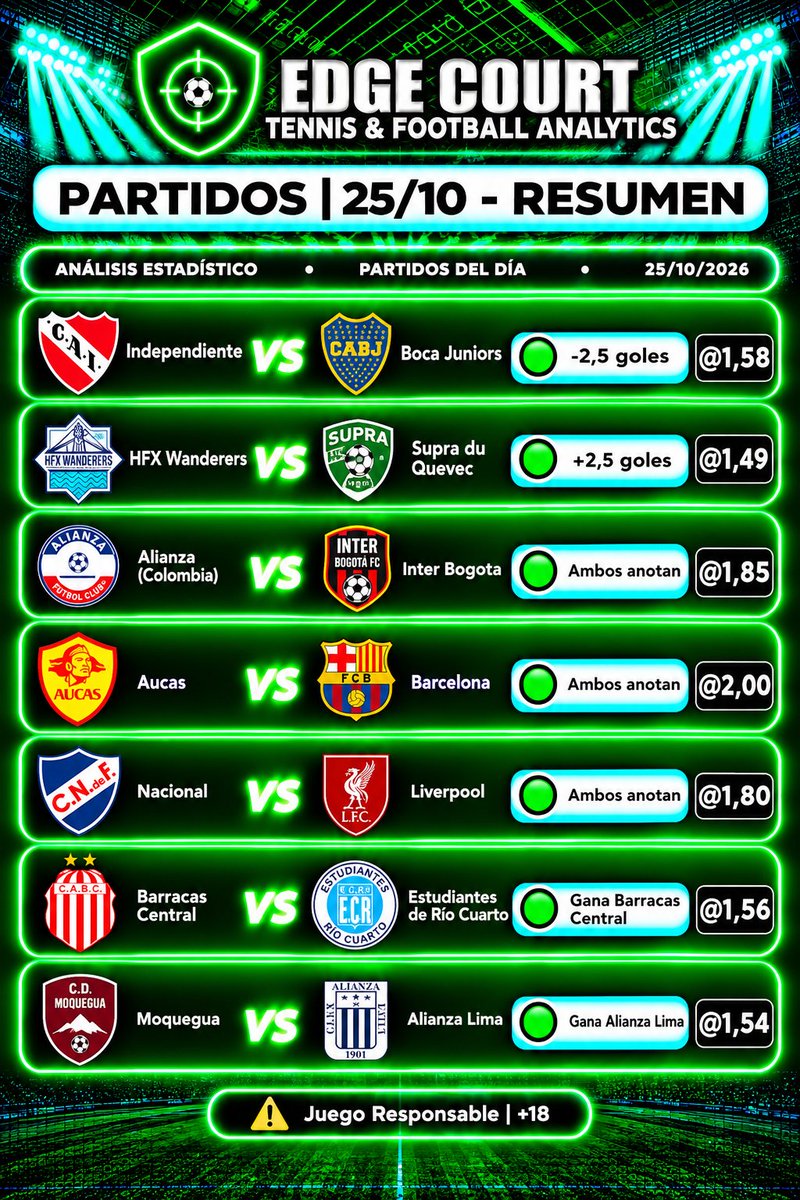 EdgeCourtData's tweet photo. 📅 𝐀𝐍Á𝐋𝐈𝐒𝐈𝐒 𝐃𝐄𝐋 𝐃Í𝐀 | DOMINGO 25 DE OCTUBRE 🌎⚽️

🔥 EDICIÓN AMÉRICA | ESTADÍSTICAS + CONTEXTO

Te dejo las selecciones separadas por niveles para analizar cada partido con criterio y no arriesgar de más. 👇

━━━━━━━━━━━━━━

🖼️ 1) 𝐋𝐎𝐒 𝐌Á𝐒 𝐑𝐄𝐂𝐎𝐌𝐄𝐍𝐃𝐀𝐁𝐋𝐄𝐒 📈

🔎 𝐋𝐄𝐂𝐓𝐔𝐑𝐀 + 𝐄𝐒𝐓𝐀𝐃Í𝐒𝐓𝐈𝐂𝐀𝐒

🇦🇷 Estudiantes de Caseros vs Los Andes
🟢 Gana Estudiantes | Cuota 1.58
📊 Estudiantes necesita ganar, mientras que Los Andes llega con 10 partidos consecutivos sin ganar como visitante.

🇦🇷 Racing de Córdoba vs All Boys
🟢 Menos de 2.5 goles | Cuota 1.32
📊 4 de los últimos 5 partidos de Racing en casa y 10 de los últimos 11 de All Boys terminaron con menos de 2.5 goles.

🇲🇽 Pumas vs Tigres
🟢 Más de 9.5 córners | Cuota 1.68
📊 5 de los últimos 5 partidos de Pumas y 4 de los últimos 5 de Tigres alcanzaron los 10 córners o más.

🇨🇦 Pacific vs Forge
🟢 Gana Forge | Cuota 1.32
📊 Pacific perdió sus últimos 4 partidos. Forge acumula 11 encuentros sin perder y ganó los últimos 7 enfrentamientos directos.

🇦🇷 Deportivo Maipú vs Güemes
🟢 Menos de 2.5 goles | Cuota 1.88
📊 Los últimos 5 partidos de Maipú y 5 de los últimos 6 de Güemes terminaron con menos de 2.5 goles.

━━━━━━━━━━━━━━

🖼️ 2) 𝐄𝐋 𝐑𝐄𝐒𝐓𝐎 𝐃𝐄𝐋 𝐃Í𝐀 🌎🎯

Más selecciones con argumentos estadísticos y de contexto. Ojo: algunas presentan cuotas más exigentes y un perfil de riesgo diferente. 👇

🇦🇷 Independiente vs Boca Juniors
🟢 Menos de 2.5 goles | Cuota 1.56
📊 Los últimos 5 enfrentamientos directos terminaron con menos de 2.5 goles.

🇨🇦 HFX Wanderers vs Supra du Québec
🟢 Más de 2.5 goles | Cuota 1.49
📊 4 de los últimos 5 partidos del local y los últimos 5 del visitante superaron los 2.5 goles.

🇨🇴 Alianza vs Internacional de Bogotá
🟢 Ambos equipos anotan | Cuota 1.85
📊 Ambos marcaron en 5 de los últimos 6 partidos de Alianza y en los últimos 4 del visitante.

🇪🇨 Aucas vs Barcelona SC
🟢 Ambos equipos anotan | Cuota 2.00
📊 Ambos equipos marcaron en 5 de los últimos 6 partidos de Aucas y en los últimos 5 de Barcelona.

🇺🇾 Nacional vs Liverpool
🟢 Ambos equipos anotan | Cuota 1.80
📊 Ambos marcaron en 6 de los últimos 7 enfrentamientos directos.

🇦🇷 Barracas Central vs Estudiantes de Río Cuarto
🟢 Gana Barracas Central | Cuota 1.56
📊 Estudiantes de Río Cuarto perdió 5 de sus últimos 6 partidos. Barracas llega con la necesidad de sumar.

🇵🇪 Moquegua vs Alianza Lima
🟢 Gana Alianza Lima | Cuota 1.54
📊 Moquegua perdió 6 de sus últimos 7 partidos.

━━━━━━━━━━━━━━

⚠️ 𝐋𝐀 𝐑𝐄𝐆𝐋𝐀 𝐃𝐄 𝐎𝐑𝐎

❌ NO combines todo por querer buscar una cuota gigante.
✅ Prioriza 2 o 3 selecciones por ticket.
📊 Las estadísticas muestran tendencias, no garantizan resultados.

🎯 Si una cuota no te convence, esperar una mejor oportunidad en LIVE también es una opción.

#Futbol #PronosticosDeportivos #Estadisticas #FutbolSudamericano #EdgeCourt