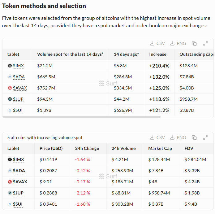 winwin9898's tweet photo. ADA, AVAX, SUI, JUP, AND IMX: WHICH TOKENS ARE MOST VULNERABLE TO LIQUIDATION CASCADES?

A market with good spot liquidity is not necessarily safe when derivatives leverage increases.
ㅤ
- Surf's October 25 research combined order book data with open interest and funding for five altcoins on Binance.
ㅤ
📊 SUI had approximately $100.7 million in OI, the highest in the group. Positive funding of 0.002956% every 8 hours indicates that longs were paying funding, while bid depth within 1% was only around $637,000.
ㅤ
📊 AVAX had $89.4 million in OI and slightly positive funding. Its relatively strong spot liquidity across multiple exchanges gave the market better order absorption capacity than JUP and IMX.
ㅤ
📊 ADA had $69.3 million in OI, slightly negative funding, and the deepest order book among the tokens studied.
ㅤ
JUP deserves closer attention.
ㅤ
Its OI was only around $14.8 million, but funding reached +0.005% every 8 hours, the highest in the group. Meanwhile, bid depth within 1% on Binance was only approximately $100,400.
ㅤ
If prices fall quickly and many long positions are liquidated, selling pressure could greatly exceed the visible buying liquidity.
ㅤ
IMX, meanwhile, had lower OI of approximately $3.4 million, but a very thin order book. Its main risk is prices moving through multiple levels when large orders appear, not necessarily a large-scale derivatives liquidation event.
ㅤ
- Surf ranked executable liquidity quality in the sample as follows: ADA > AVAX ≈ SUI > JUP > IMX.
ㅤ
This is not a ranking of upside potential. It shows order absorption capacity and vulnerabilities during market volatility.
ㅤ
High OI does not automatically cause liquidation cascades, but when combined with thin order books and concentrated leverage, price movements can become much more severe.
@SurfAIHQ