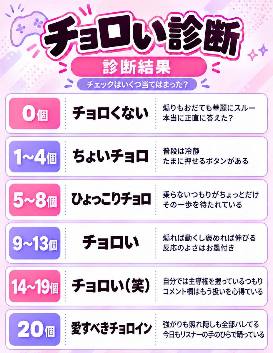 nahari1227's tweet photo. 【チョロい診断】

「できないの？」でムキになる 
「照れてる？」でさらに照れる
乗せられないつもりが今日も乗せられてる

あなたはいくつ当てはまった？

「自分はチョロくない！」って人ほどやってみて

チョロいエピソード待ってます！
※ネタ診断なので気軽に遊んでください チョロいところも愛嬌ということで
⬇⬇⬇