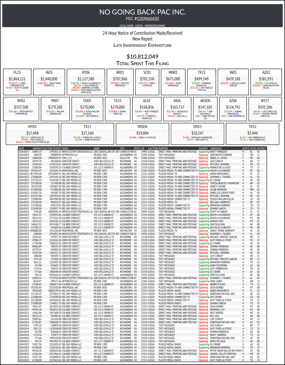 rpyers's tweet photo. Trump SuperPACs No Going Back PAC and Safety & Affordability PAC drop another $17.5 million across 28 House and Senate races:
#FL25 $2,864,121
#TX15 $1,980,770
#TX34 $1,953,610
#IA03 $1,440,000
#KY06 $1,127,380
#OH15 $941,647
#AZ01 $764,061
#WI01 $707,866
#SC01 $701,550
#MN01 $675,000
#NC01 $560,250
#TX23 $499,549
#IN05 $429,188
#CO08 $404,996
#AZ02 $381,931
#NV02 $337,500
#MI07 $279,180
#CO05 $270,000
#TX35 $270,000
#AL02 $168,856
#AK00 $165,717
#AKSEN $147,105
#AZ06 $124,792
#OH10 $106,875
#NY17 $105,106
#MT01 $57,448
#MISEN $19,004
#TX32 $3,449