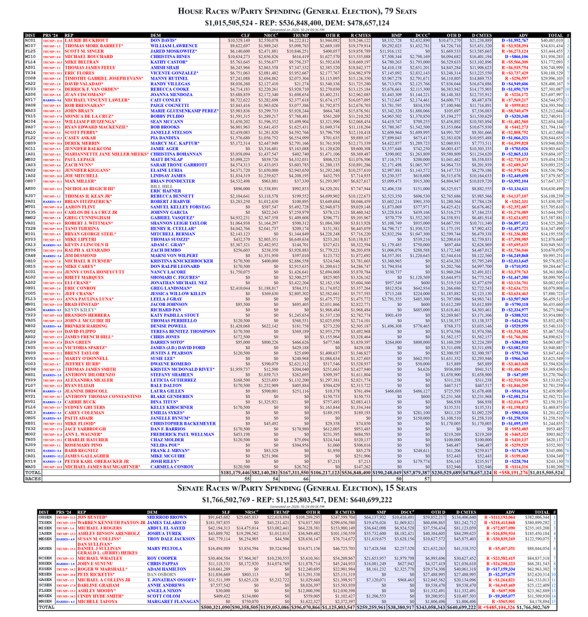 rpyers's tweet photo. Trump SuperPACs No Going Back PAC and Safety & Affordability PAC drop another $17.5 million across 28 House and Senate races:
#FL25 $2,864,121
#TX15 $1,980,770
#TX34 $1,953,610
#IA03 $1,440,000
#KY06 $1,127,380
#OH15 $941,647
#AZ01 $764,061
#WI01 $707,866
#SC01 $701,550
#MN01 $675,000
#NC01 $560,250
#TX23 $499,549
#IN05 $429,188
#CO08 $404,996
#AZ02 $381,931
#NV02 $337,500
#MI07 $279,180
#CO05 $270,000
#TX35 $270,000
#AL02 $168,856
#AK00 $165,717
#AKSEN $147,105
#AZ06 $124,792
#OH10 $106,875
#NY17 $105,106
#MT01 $57,448
#MISEN $19,004
#TX32 $3,449
