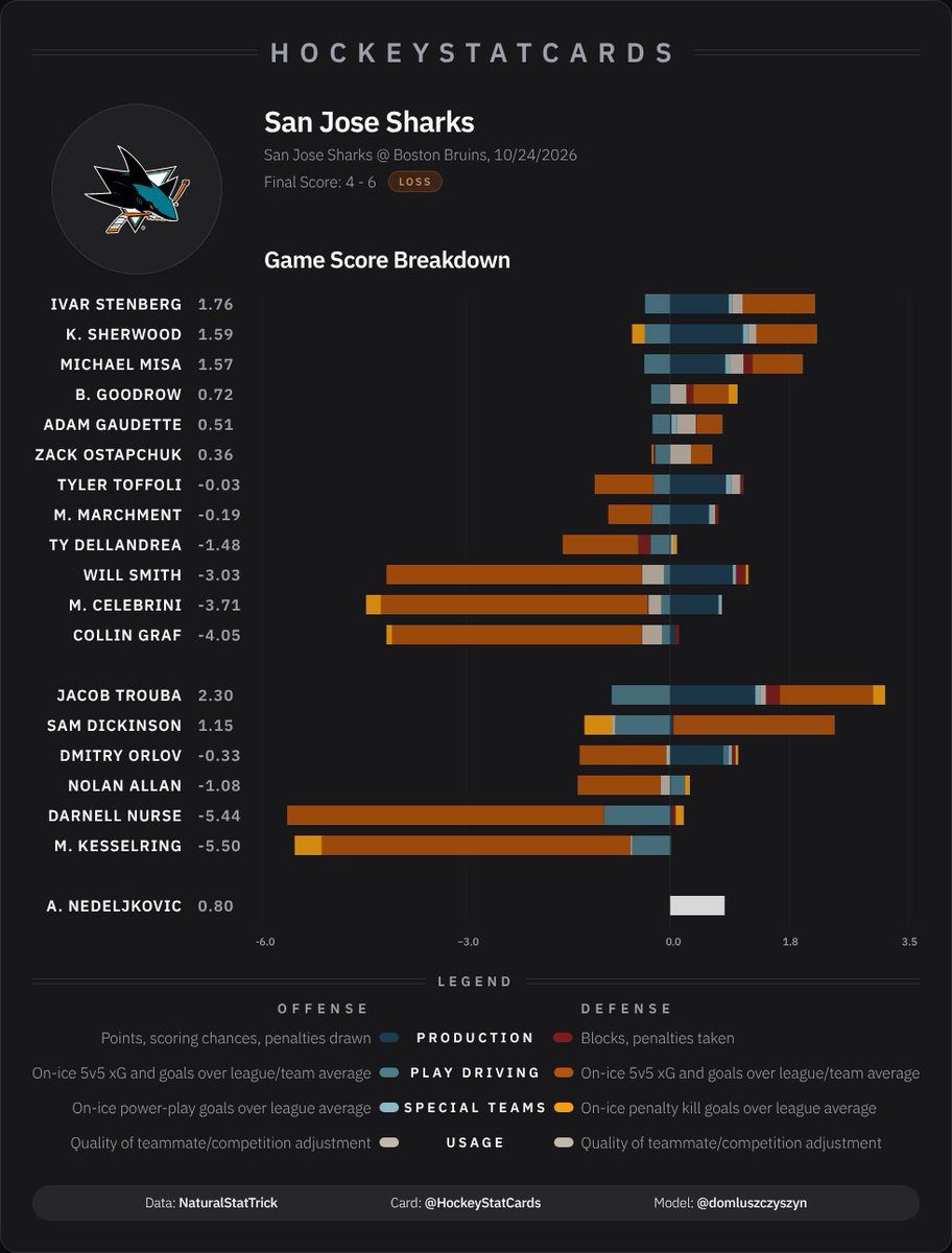hockeystatcards's tweet photo. NHL Game Score Impact Card for San Jose Sharks on 2026-10-24: https://t.co/JpHIgSTtsG