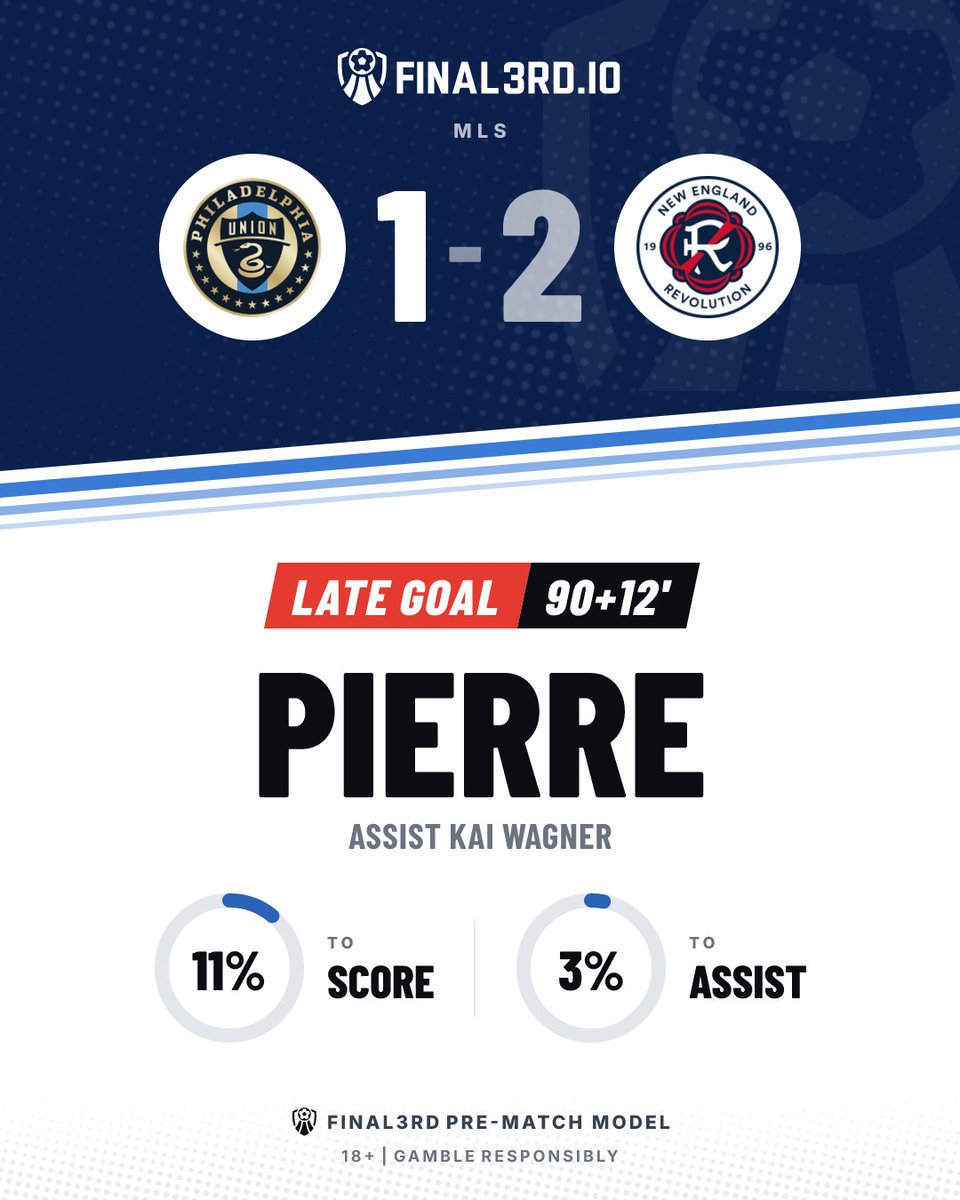 F3rdGoals's tweet photo. 🚨 LATE GOAL. Philadelphia Union

Philadelphia Union 1-2 New England Revolution

⚽ Pierre 90+12' | 11% to score
🅰️ Kai Wagner | 3% to assist
📊 Final3rd pre-match model

18+ | Gamble responsibly
#PHIvNE #MLS #PhiladelphiaUnion #NewEnglandRevolution https://t.co/SvAsvB2iI5