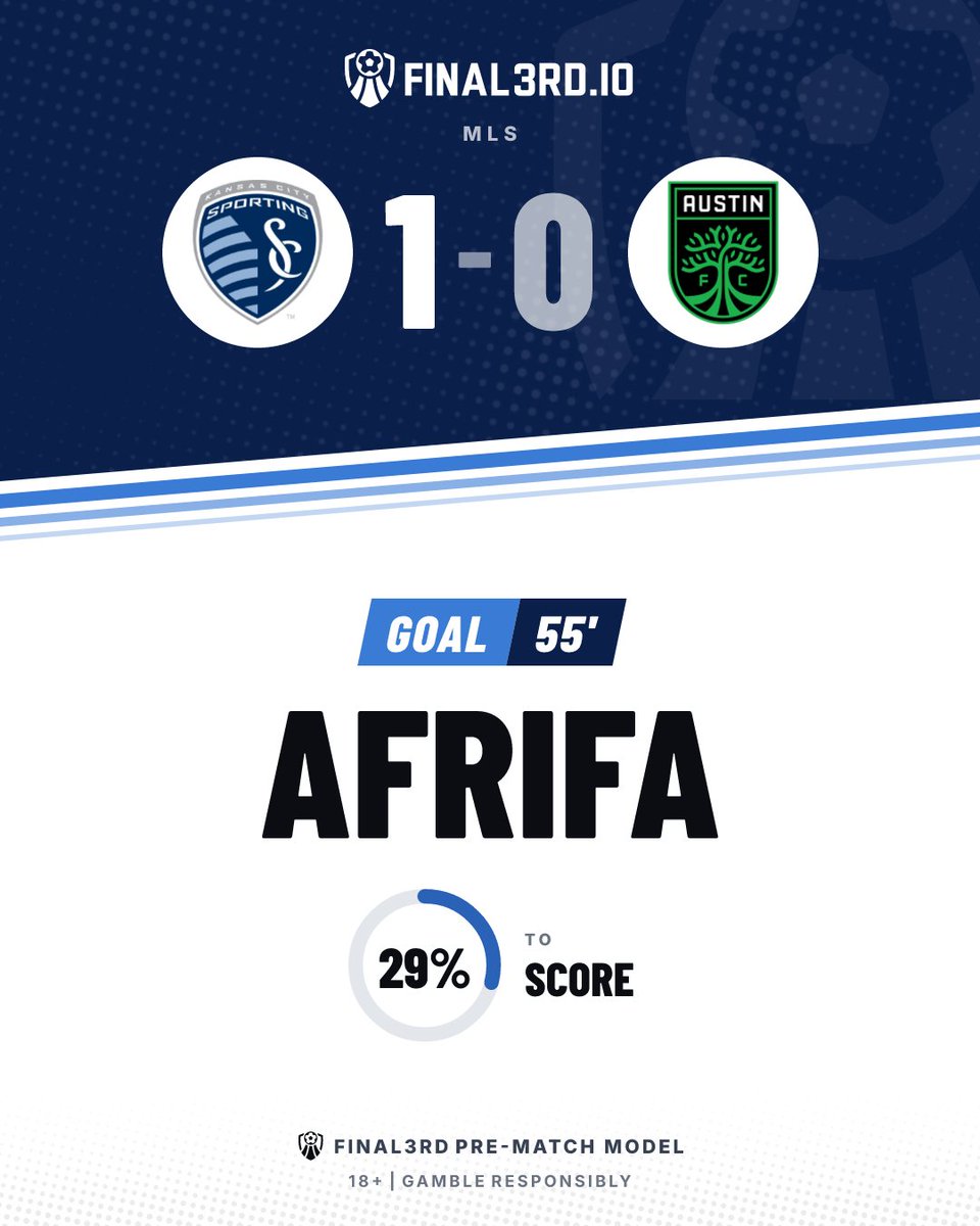 F3rdGoals's tweet photo. ⚽ GOAL. Sporting Kansas City

Sporting Kansas City 1-0 Austin

⚽ Afrifa 55' | 29% to score
📊 Final3rd pre-match model

📈 Sporting Kansas City lead.

18+ | Gamble responsibly
#SKCvATX #MLS #SportingKansasCity #Austin https://t.co/zYwLXWJV4e