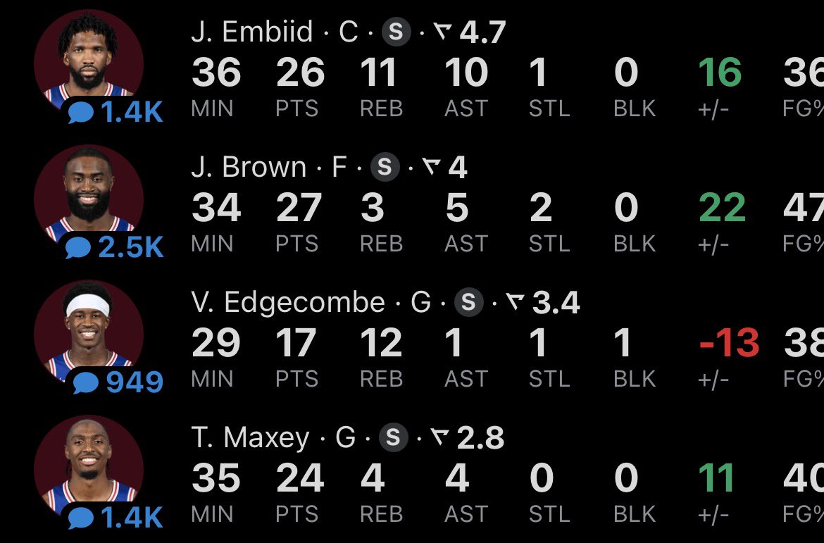 NBAonReal's tweet photo. This team is insane bro 😭 https://t.co/x9nPwgHmnI
