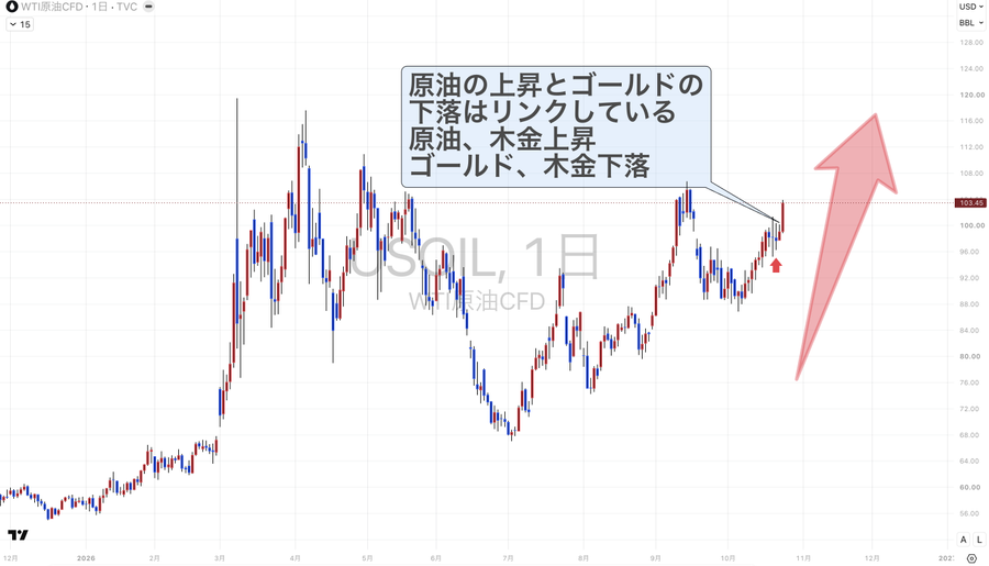 kunren0314's tweet photo. 【警戒】金価格が急落、約4％安⚠️

金価格は3カ月ぶりの安値圏へ。

背景にあるのは、
米利上げ観測の高まりと原油高。

さらに、株安による換金売りも重なった。 https://t.co/SQHHt7V7wI