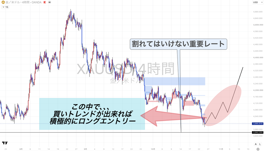 kunren0314's tweet photo. 【警戒】金価格が急落、約4％安⚠️

金価格は3カ月ぶりの安値圏へ。

背景にあるのは、
米利上げ観測の高まりと原油高。

さらに、株安による換金売りも重なった。 https://t.co/SQHHt7V7wI