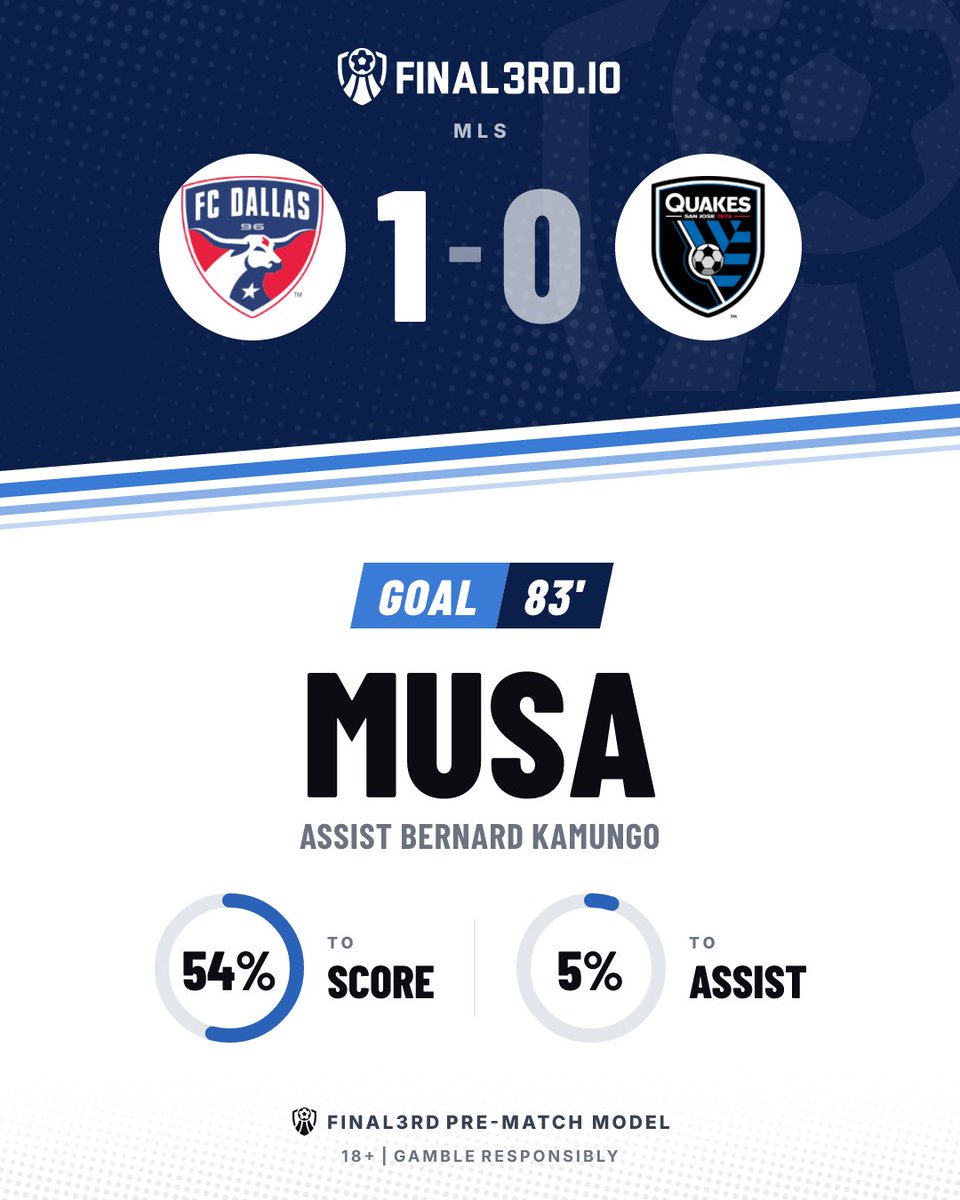 F3rdGoals's tweet photo. ⚽ GOAL. Dallas

Dallas 1-0 San Jose Earthquakes

⚽ Musa 83' | 54% to score
🅰️ Bernard Kamungo | 5% to assist
📊 Final3rd pre-match model

📈 Dallas lead.

18+ | Gamble responsibly
#DALvSJ #MLS #Dallas #SanJoseEarthquakes https://t.co/1UY6gHQYse
