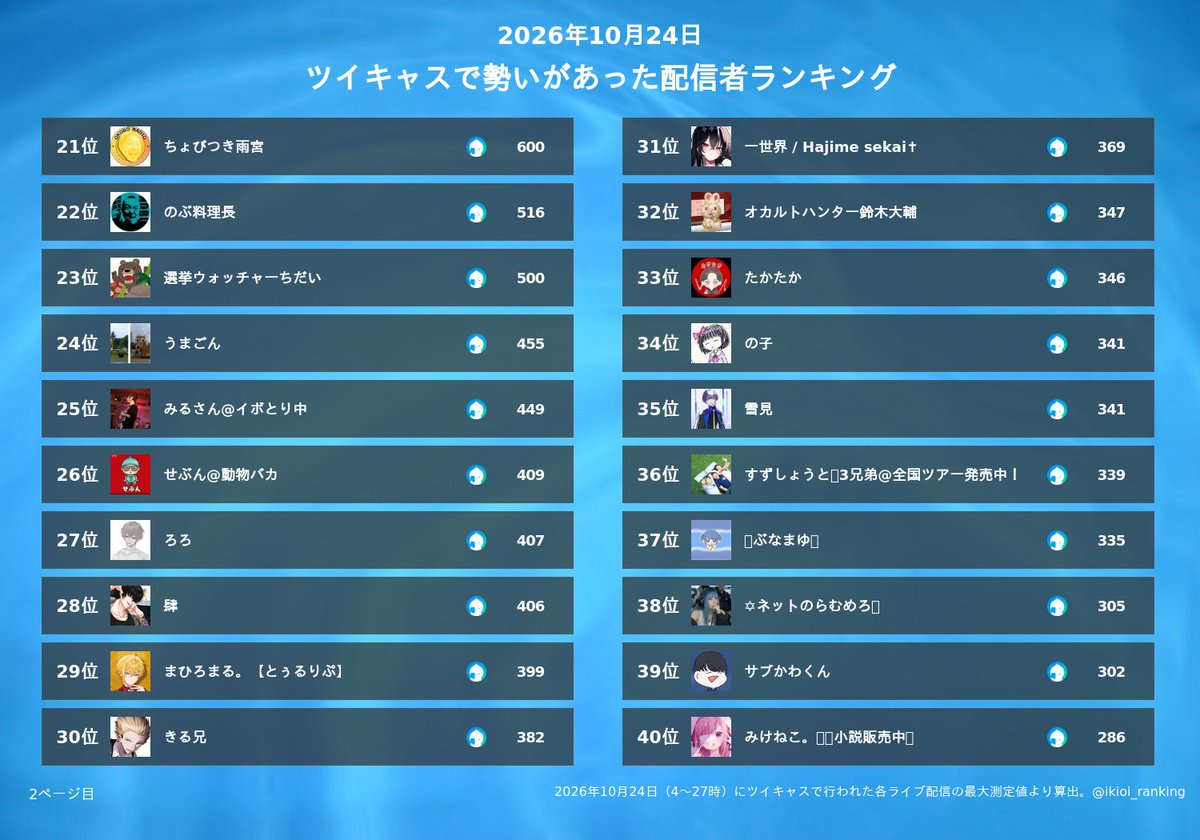 ikioi_ranking's tweet photo. ツイキャスの昨日（10/24）の同時接続数ランキング
1位 コレコレ＠配信アラート😷
2位 LAN@シクフォニ
3位 石川典行
4位 たっつん🍑からぴち
5位 kimonoちゃん(シン)
6位 センラ@浦島坂田船
7位 野田草履Ｐ脳活中
8位 海老蔵かもしれない
9位 じゃぱぱ🍑からぴち
10位 もふ。🍑からぴち
11位 うらたぬき🍀浦島坂田船／浦田わたる
12位 3時
13位 しるえっと❕
14位 めいみ。
15位 志麻@浦島坂田船♔
16位 あむちん
17位 ミート源五郎
18位 しるえっと＠サブ垢
19位 ヤミー@相談凸希望はLINEへ
20位 ふみ
21位 ちょびつき雨宮
22位 のぶ料理長
23位 選挙ウォッチャーちだい
24位 うまごん
25位 みるさん@イボとり中
26位 せぶん@動物バカ
27位 ろろ
28位 肆
29位 まひろまる。【とぅるりぷ】
30位 きる兄
31位 一世界 / Hajime sekai✝️
32位 オカルトハンター鈴木大輔
33位 たかたか
34位 の子
35位 雪見
36位 すずしょうと🐤3兄弟@全国ツアー発売中！
37位 ️🩵ぶなまゆ💙
38位 ✡ネットのらむめろ🪬
39位 サブかわくん
40位 みけねこ。🍩🫧小説販売中📚