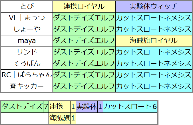tokoroten_sv's tweet photo. RAGE Shadowverse Japan Championship 2026 Season 3 Grand Finals(10/25 日)
持ち込み一覧
#tkrtn #rage
※デッキリストはリプ欄に続く https://t.co/HXpMvRNjdU