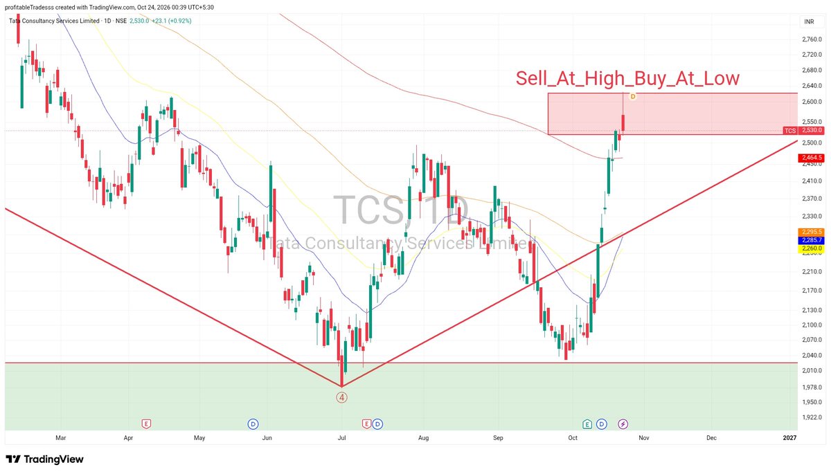 profitable55282's tweet photo. TCS cmp 2530
High made 2625, inside the RED BOX 
again trading in red, similar wid INFY
bt TCS luks much strnger
Dwnside limited 2300 arnd
Will update Once it reaches 2300

#TCS #FUTURE  #INVESTMENT #STOCKMARKETINDIA #Buy_At_Low_Sell_At_High https://t.co/vTmgipi0DI