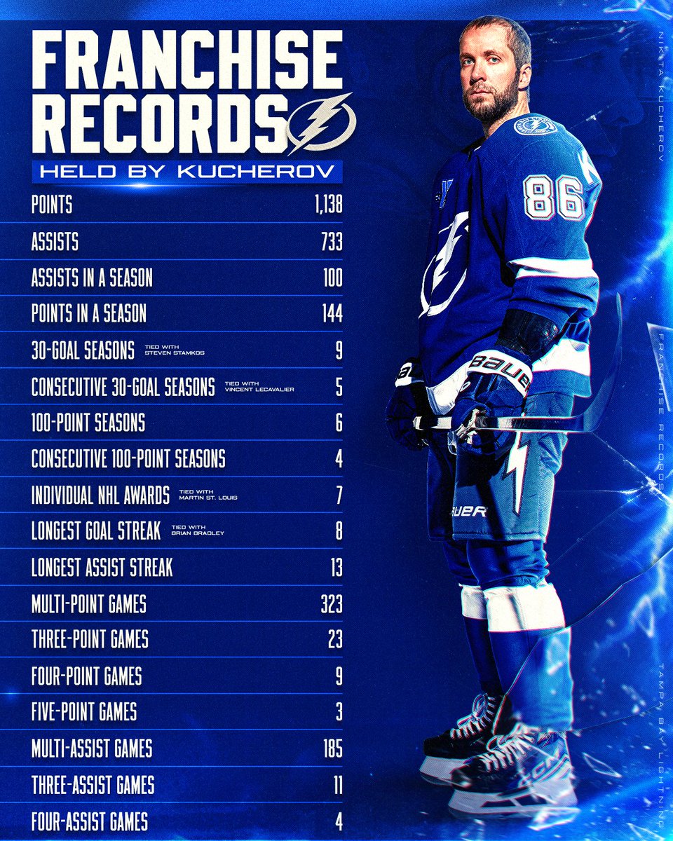 NHL's tweet photo. KUCH IS RUNNING OUT OF RECORDS TO BREAK!!! 😮‍💨 https://t.co/2OVjTxfXzu