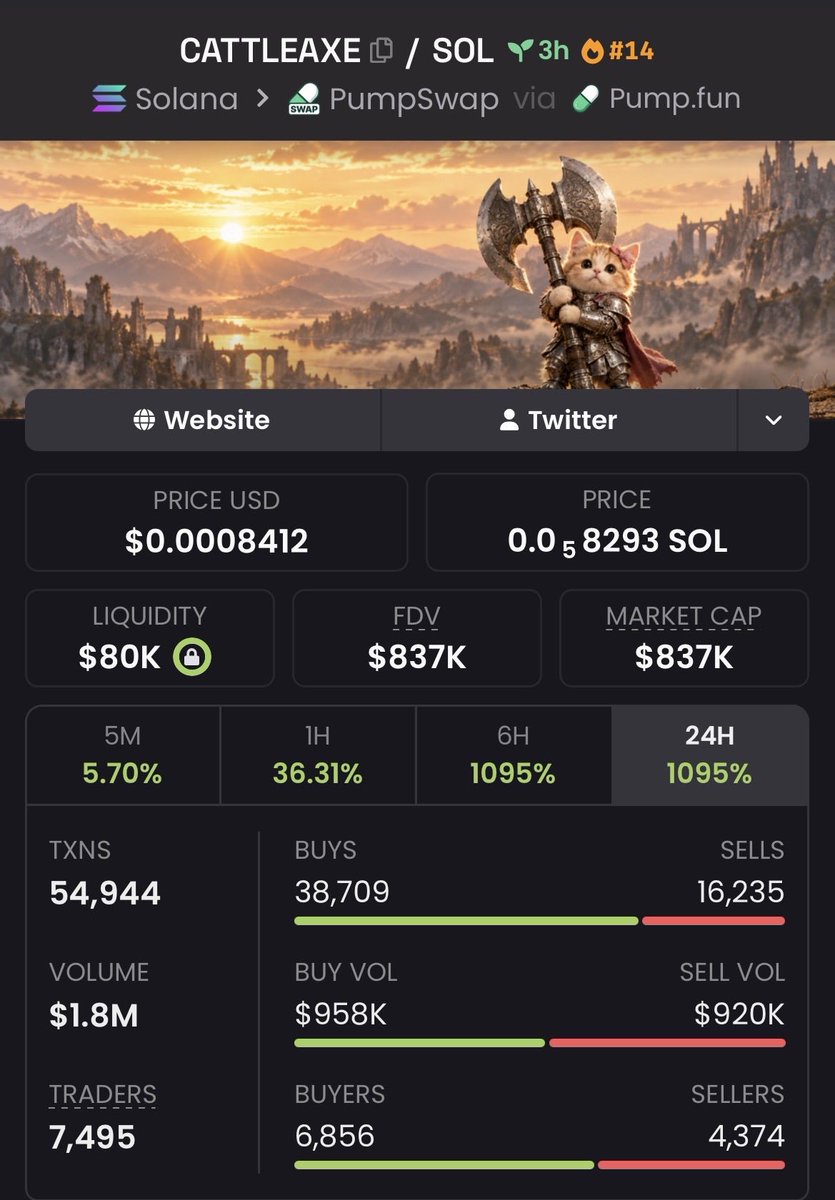 Annatrader22's tweet photo. $CATTLEAXE 26.16x+ ππ₯
Called around $32K MC β touched $837K MC+
Insane breakout with explosive momentum pushing it beyond 25x ππ₯
Ca: H7VZNCBynDK5ikBS9krDJ2Tx8CUr1wxedV19ZgkWpump
#CATTLEAXE #memecoin #Solana #crypto https://t.co/gAobbooNvI