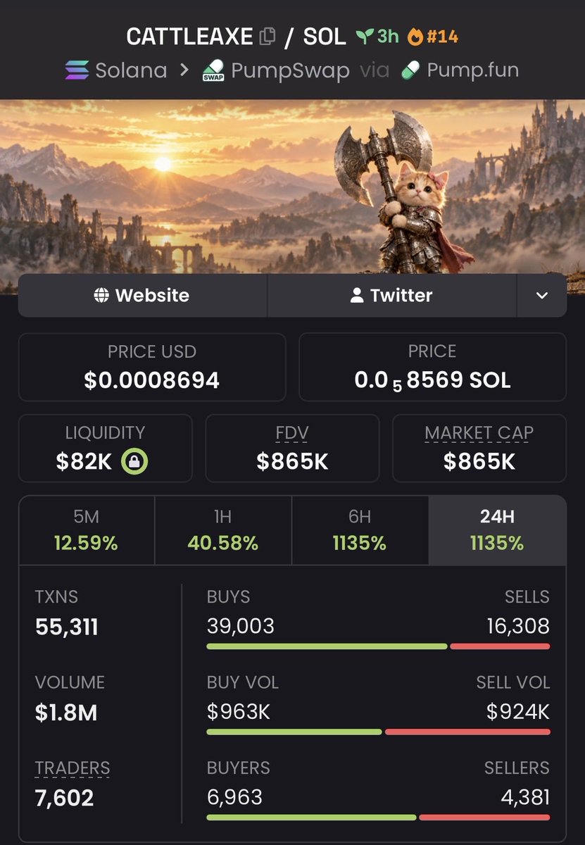 Annatrader22's tweet photo. $CATTLEAXE 27.03x+ ππ₯
Called around $32K MC β touched $865K MC+
Insane breakout with explosive momentum pushing it beyond 25x ππ₯
Ca: H7VZNCBynDK5ikBS9krDJ2Tx8CUr1wxedV19ZgkWpump
#CATTLEAXE #memecoin #Solana #crypto https://t.co/g0WtDPyLAQ