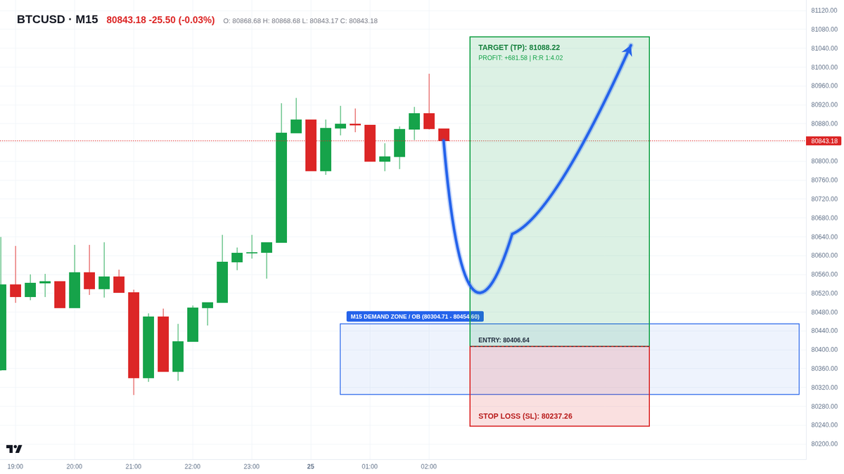 Braydcwson's tweet photo. #BTCUSD · M15 · 多头买入计划

入场区间：80305 - 80455
目标位置：81088
防守止损：80237

结构梳理：价格精准回踩未缓解需求区，买盘介入明显，上方留有大量未平流动性待回补。

⚡ 免费 EA 库与全套策略源码见主页链接 https://t.co/Hi3ckezyyC