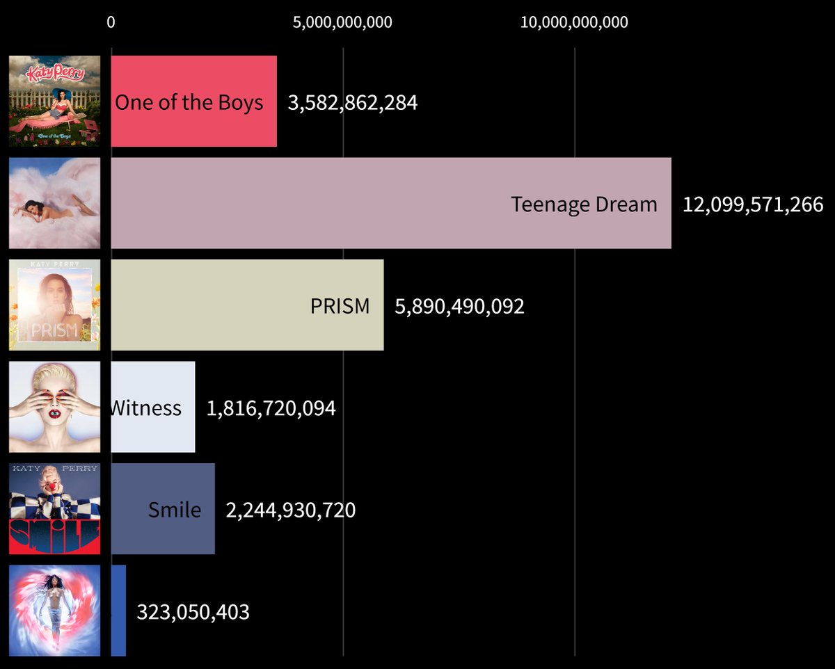 aidan7501's tweet photo. Katy Perry album streams on Spotify https://t.co/rPxV7NN3GF