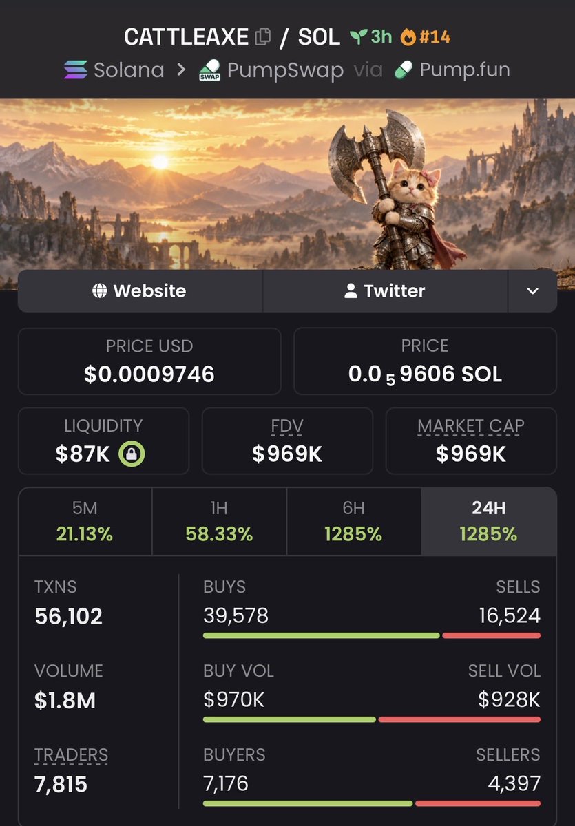 Annatrader22's tweet photo. $CATTLEAXE 30.28x+ ππ₯
Called around $32K MC β touched $969K MC+
Insane breakout with explosive momentum pushing it beyond 30x ππ₯
Ca: H7VZNCBynDK5ikBS9krDJ2Tx8CUr1wxedV19ZgkWpump
#CATTLEAXE #memecoin #Solana #crypto https://t.co/t3469pjGLp