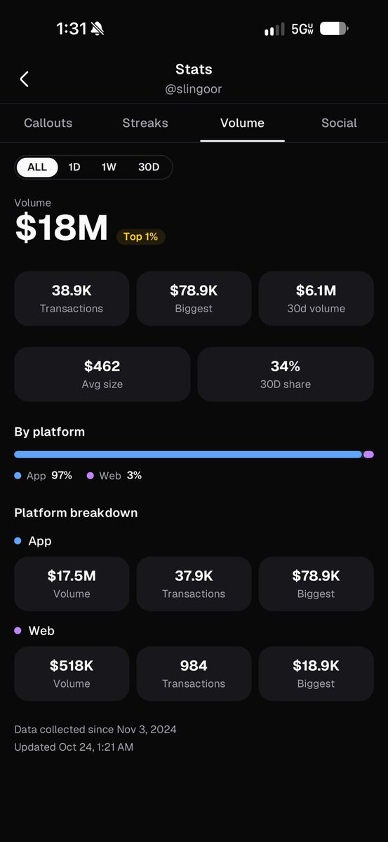 slingoorio's tweet photo. you’d have to be retarded to ever call me a bundler or a multi walleter. 

im doing 18M volume, 6.1 vol in 30 days on this one wallet. 

this app needs to show hours spent on the app in fact. 

that’s probably gonna be the best indicator haha. easily 6-9 hrs a day. https://t.co/XCtZIRhDW0