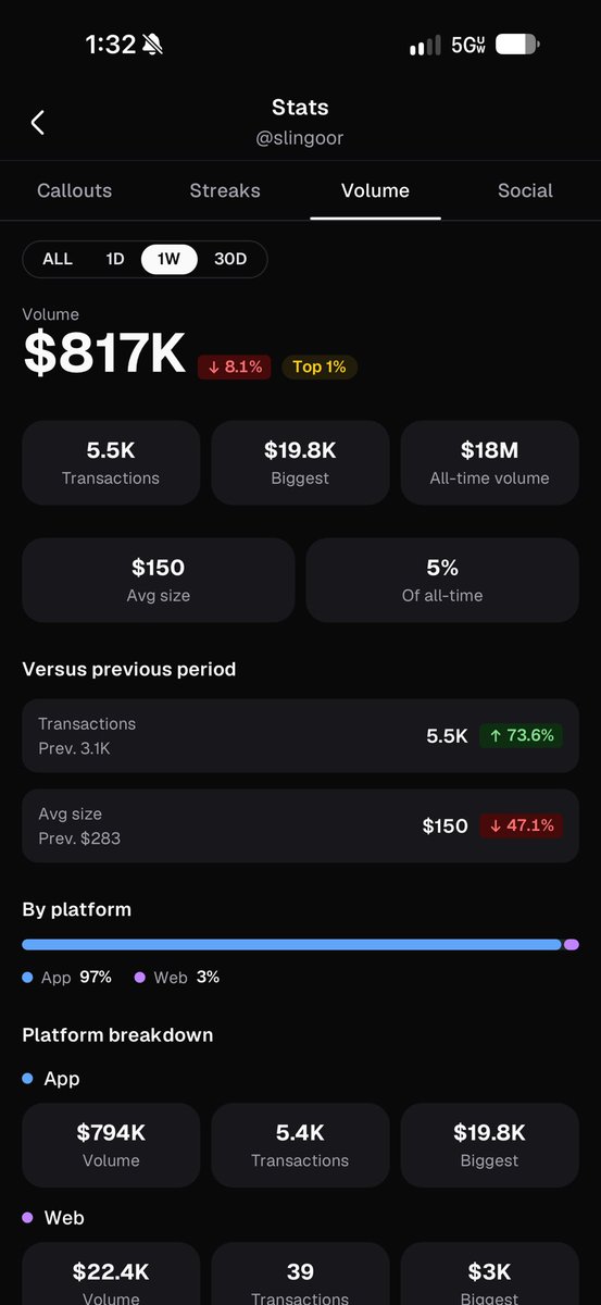 slingoorio's tweet photo. you’d have to be retarded to ever call me a bundler or a multi walleter. 

im doing 18M volume, 6.1 vol in 30 days on this one wallet. 

this app needs to show hours spent on the app in fact. 

that’s probably gonna be the best indicator haha. easily 6-9 hrs a day. https://t.co/XCtZIRhDW0
